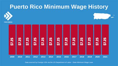 What is the Minimum Wage in Puerto Rico?
