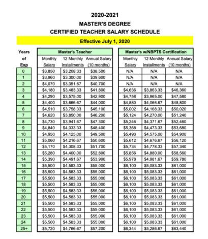 What is the NC Teacher Salary Schedule?