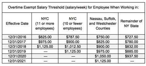 What is the NYS Exempt Salary Threshold?