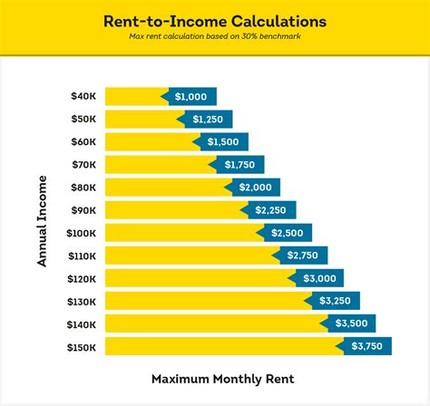 What is the Rent-to-Salary Ratio?
