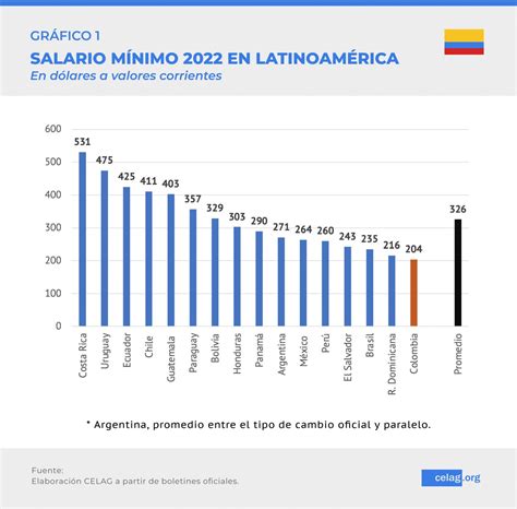 What is the "Salario Mínimo" in Colombia?