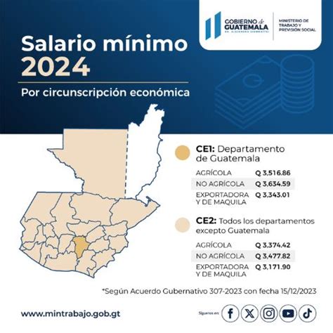 What Is the "Salario Mínimo" in Guatemala?
