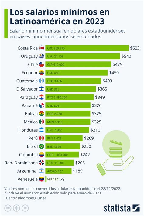 What is the Salario Mínimo (Minimum Wage) in Colombia?