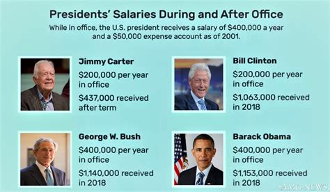 What is the U.S. Presidential Salary?