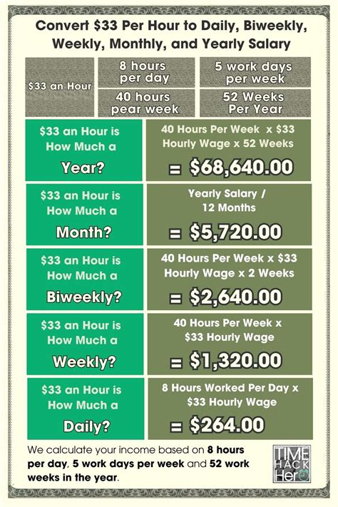 What Jobs Pay Around $33 an Hour?