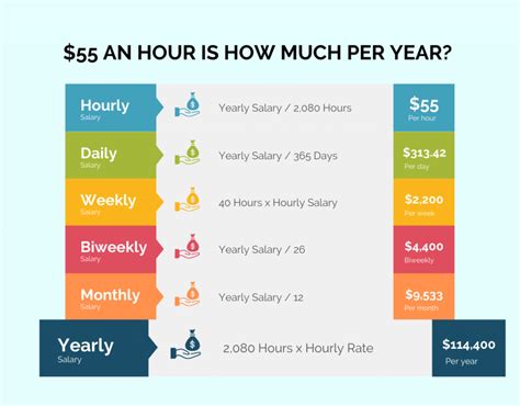 What Kind of Jobs Pay $55 an Hour?