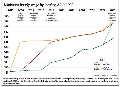 What Kind of Work Does a Minimum Wage Earner Do in Colombia?