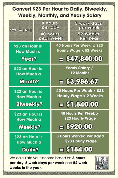 What Kinds of Jobs Pay $23 an Hour?