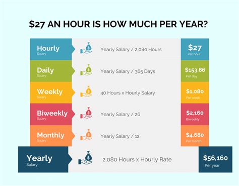 What Kinds of Jobs Pay $27 Per Hour?