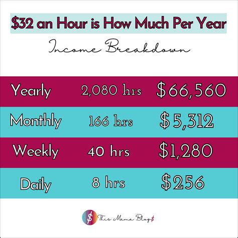 What Kinds of Jobs Pay $32 an Hour?