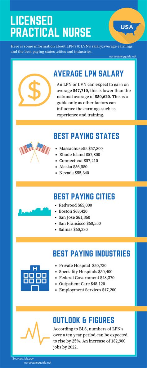 What to Expect for a Practical Nurse Salary in Florida: A 2024 Comprehensive Guide