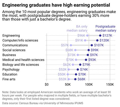 Why a UIUC Degree Translates to High Earning Potential