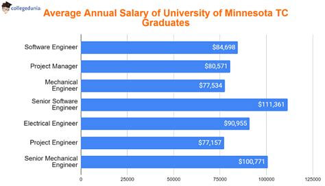 Why a University of Minnesota Degree is a Strong Career Investment