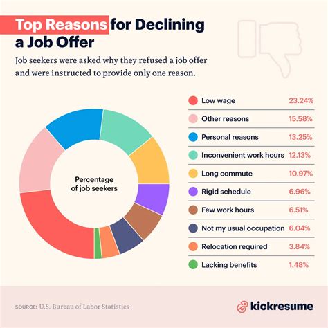 Why, When, and How: The Strategic Framework for Declining a Job Offer