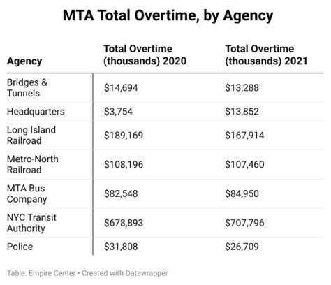 Your In-Depth Guide to MTA Police Salary in 2024